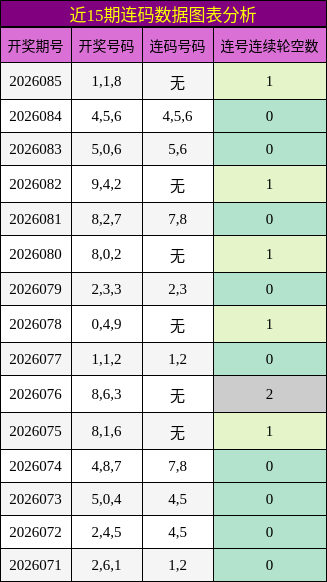 近15期连码数据图表分析