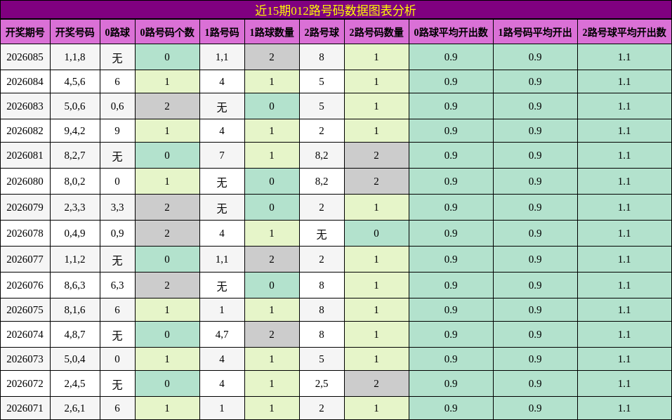 近15期012路号码数据图表分析