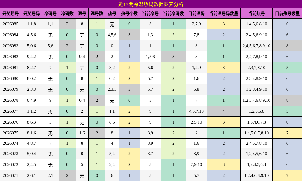 近15期冷温热码数据图表分析