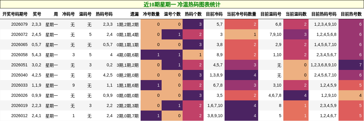 近10期星期一 冷温热码图表统计
