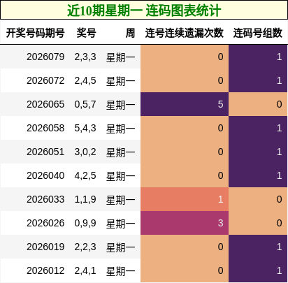 近10期星期一 连码图表统计