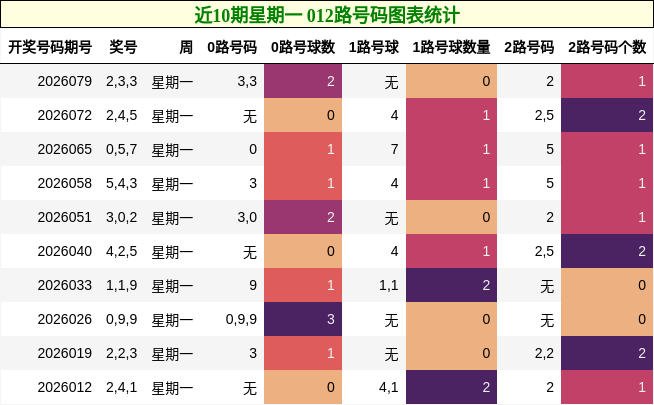 近10期星期一 012路号码图表统计