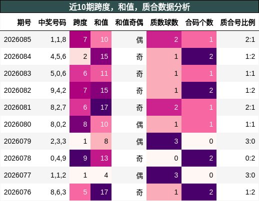 近10期跨度，和值，质合数据分析