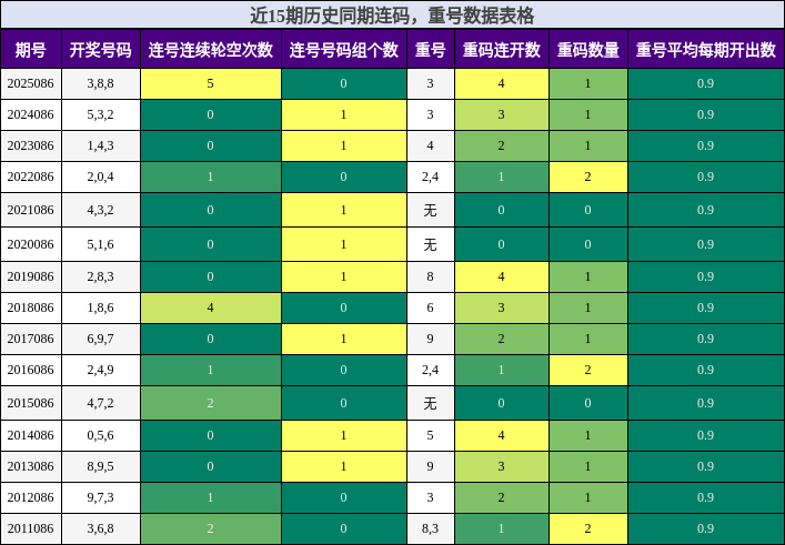 近15期历史同期连码，重号数据表格