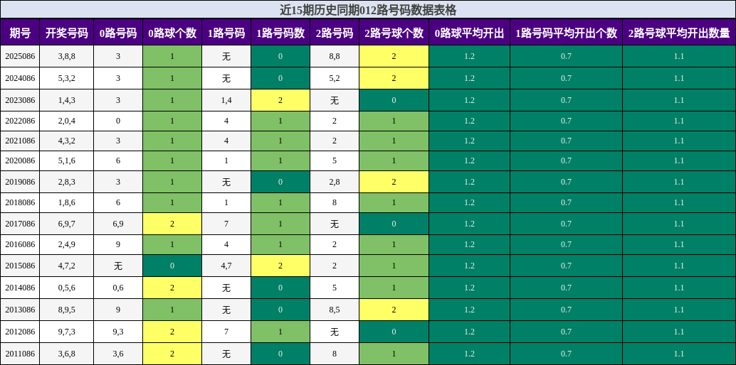 近15期历史同期012路号码数据表格