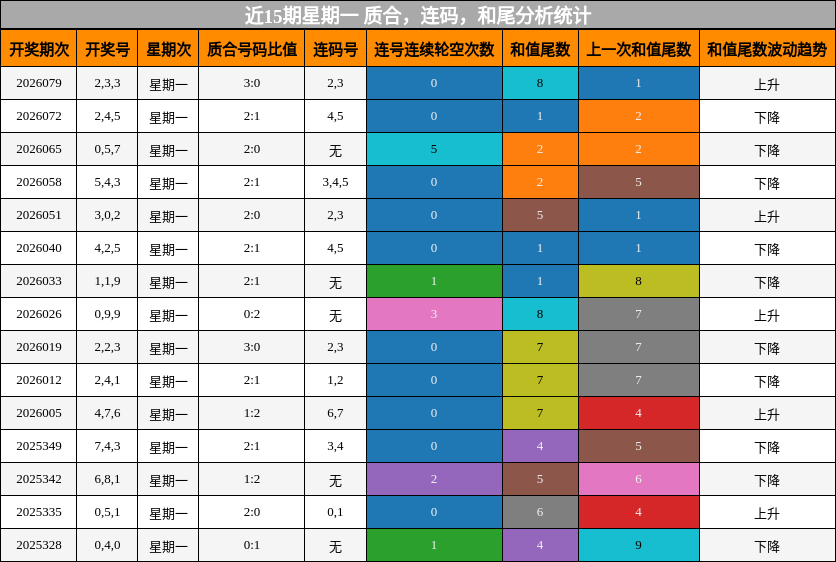 近15期星期一 质合，连码，和尾分析统计
