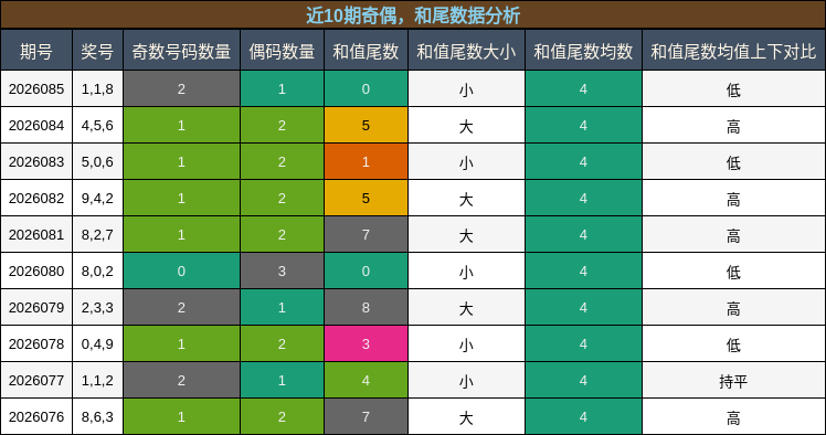 奇偶分析，和尾分析