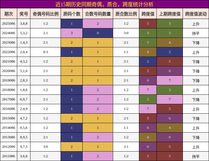奇偶分析，质合分析，跨度分析