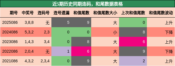 连码分析，和尾分析