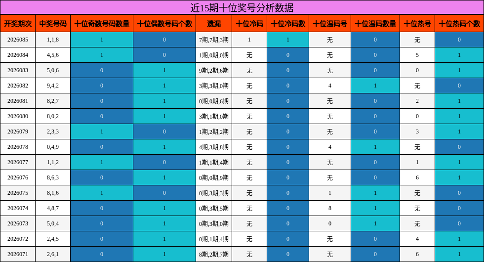 近15期十位奖号分析数据