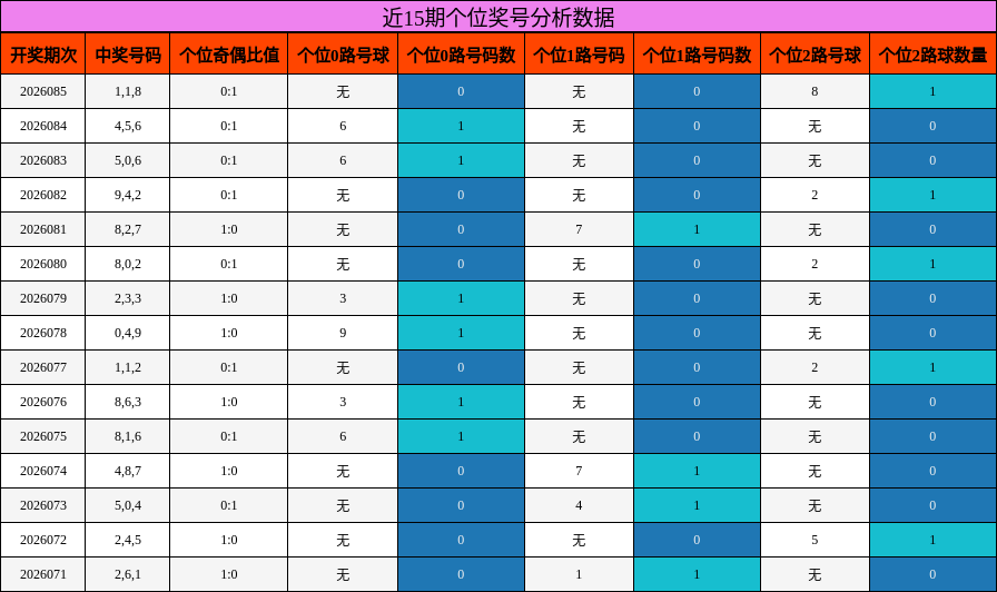 近15期个位奖号分析数据