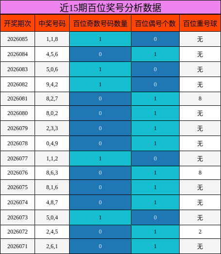 近15期百位奖号分析数据