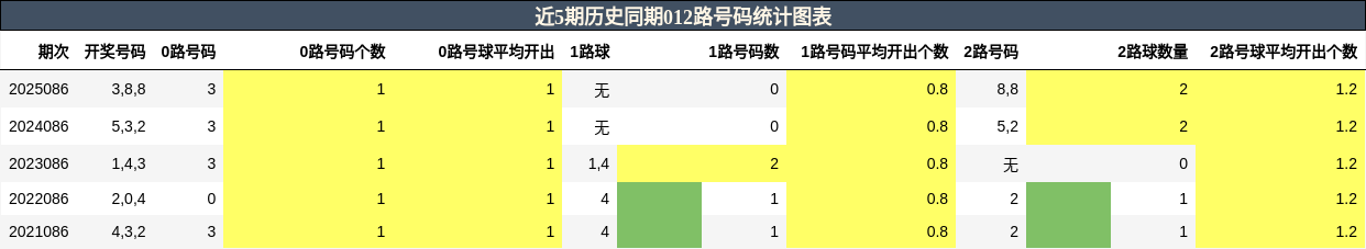 012路号码分析