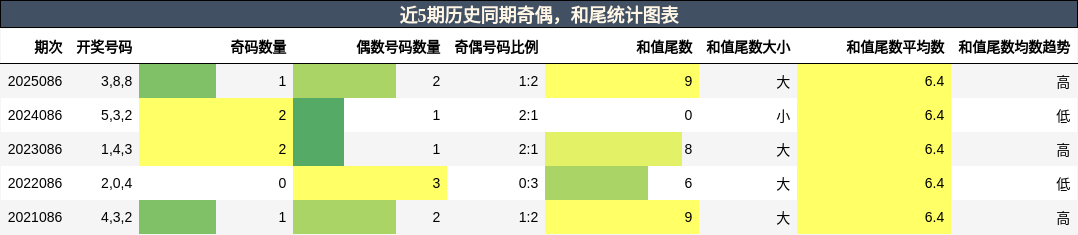 奇偶分析，和尾分析
