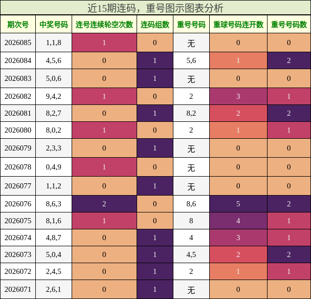 连码分析，重号分析