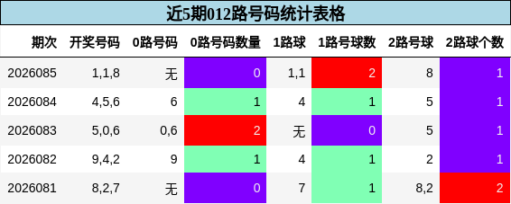 近5期012路号码统计表格