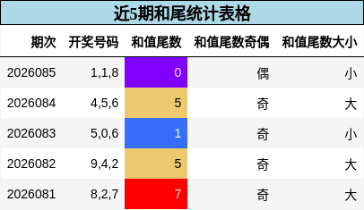 近5期和尾统计表格