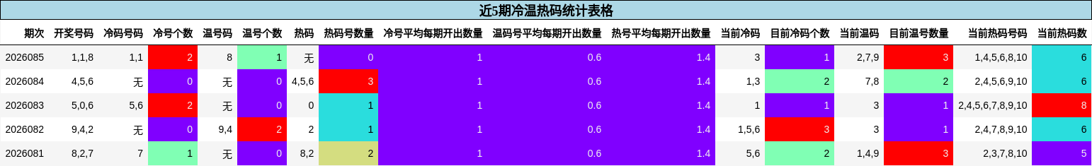 近5期冷温热码统计表格