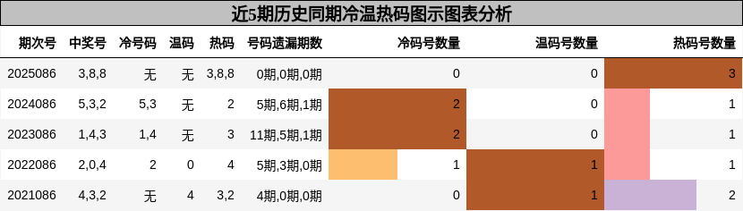 冷温热码分析