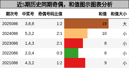 奇偶分析，和值分析