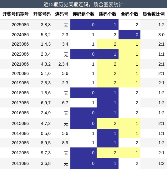 近15期历史同期质合图表统计