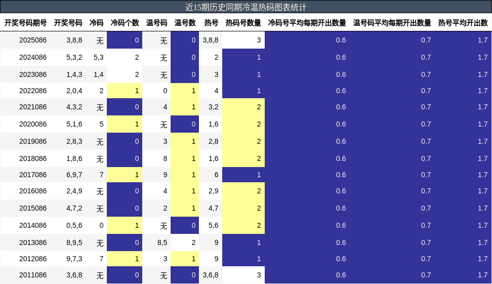 近15期历史同期冷温热码图表统计