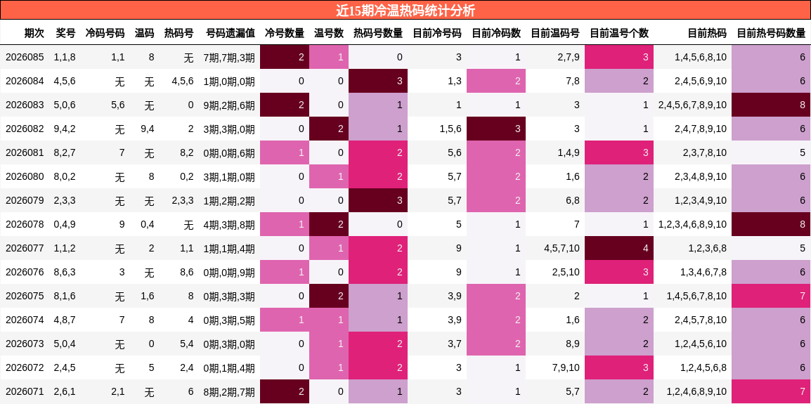近15期冷温热码统计分析
