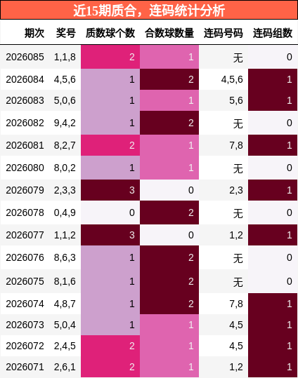 近15期质合，连码统计分析