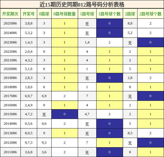 012路号码分析