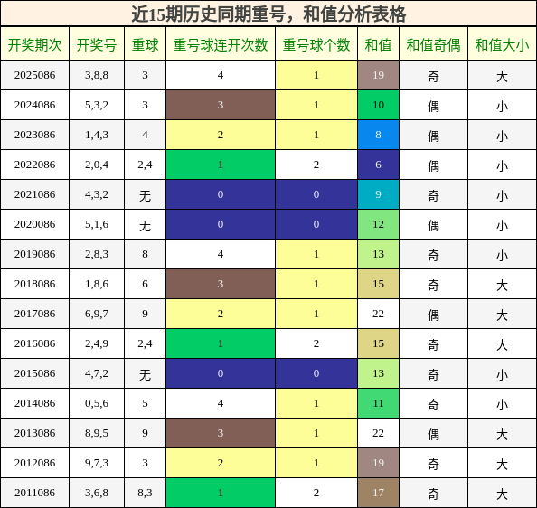 重号分析，和值分析
