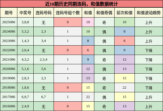连码分析，和值分析