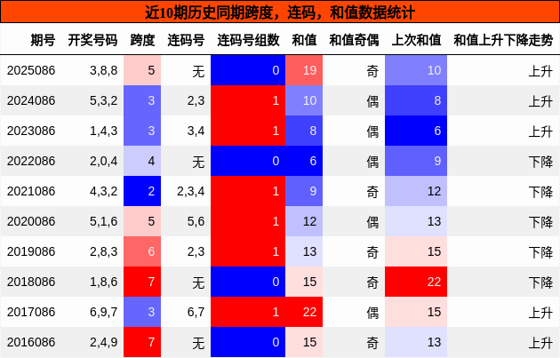 跨度分析，连码分析，和值分析
