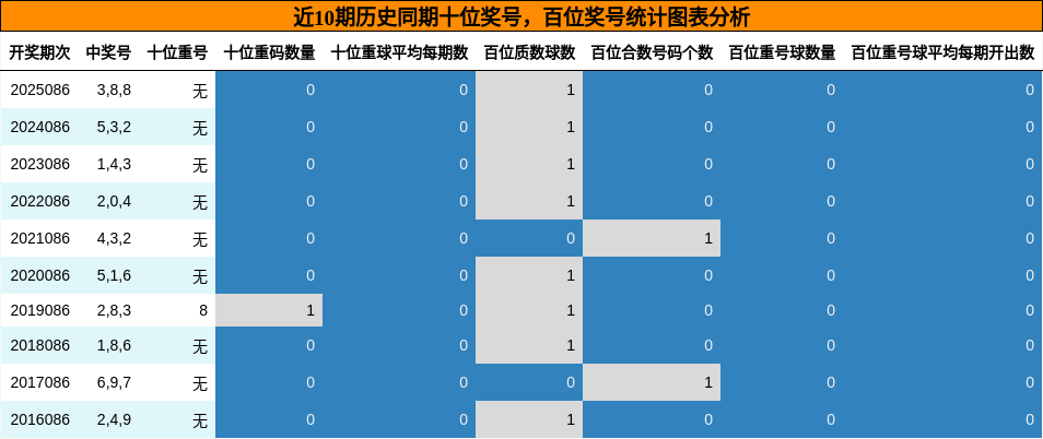 十位奖号分析，百位奖号分析