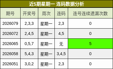 近5期星期一 连码数据分析