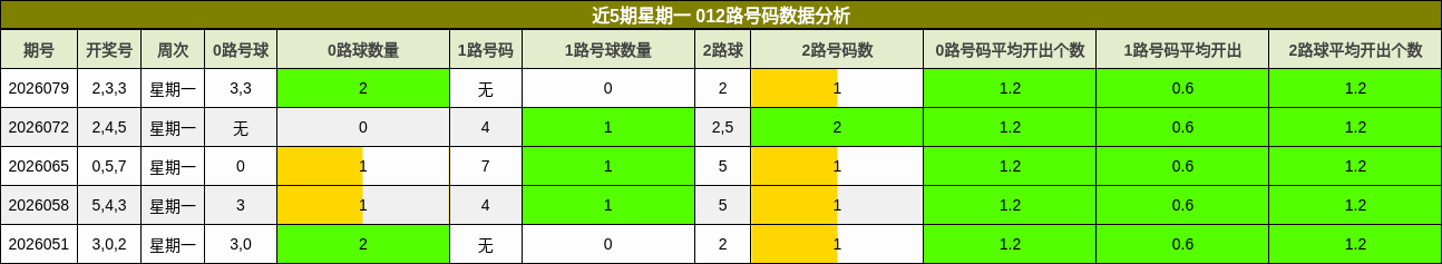 近5期星期一 012路号码数据分析