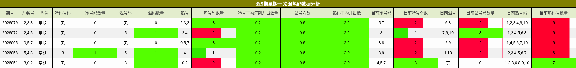 近5期星期一 冷温热码数据分析
