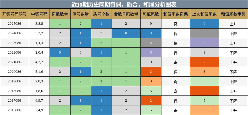 奇偶分析，质合分析，和尾分析