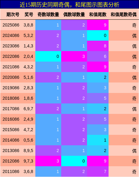 奇偶分析，和尾分析