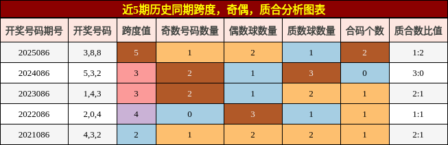 跨度分析，奇偶分析，质合分析