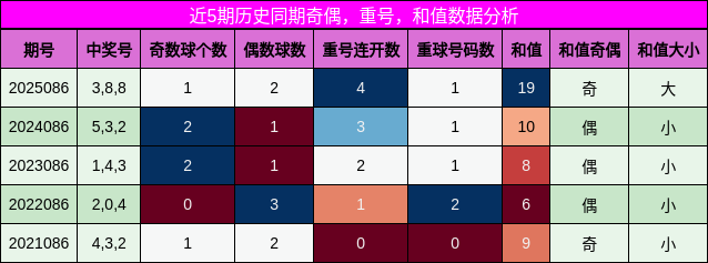 奇偶分析，重号分析，和值分析