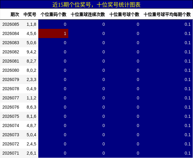 近15期个位奖号，十位奖号统计图表