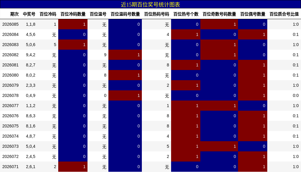 近15期百位奖号统计图表