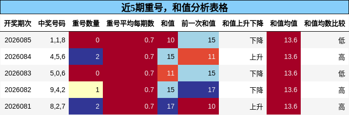 重号分析，和值分析