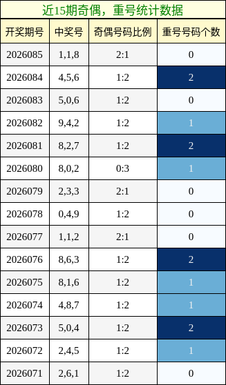 奇偶分析，重号分析