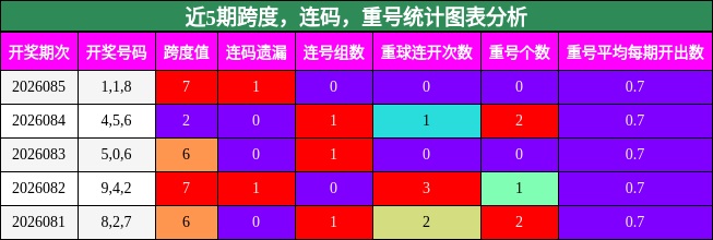 近5期跨度，连码，重号统计图表分析