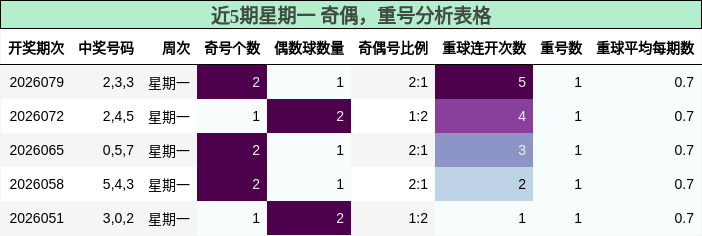 近5期星期一 奇偶，重号分析表格