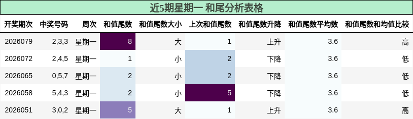 近5期星期一 和尾分析表格