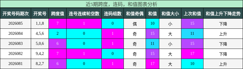 跨度分析，连码分析，和值分析