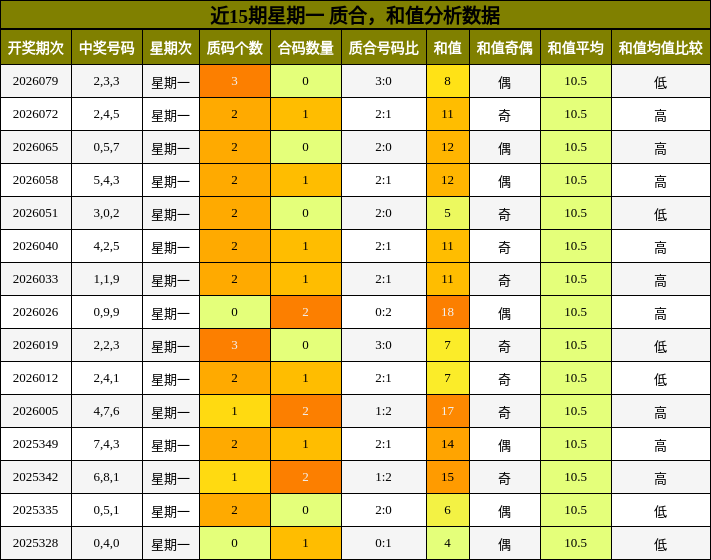 质合分析，和值分析