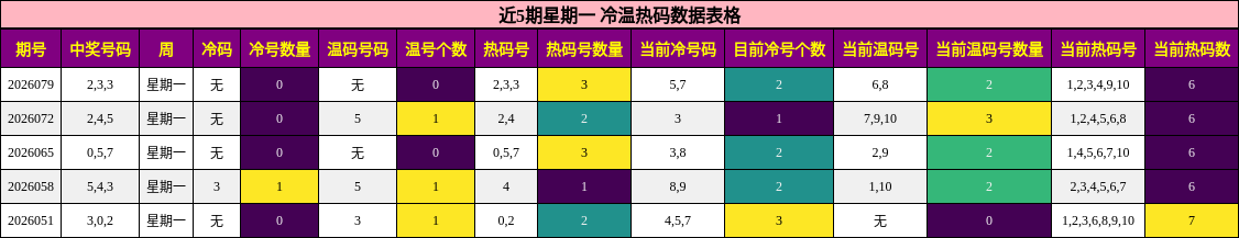 近5期星期一 冷温热码数据表格